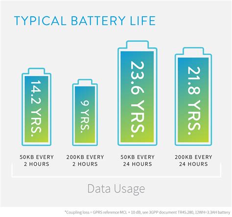 What is the best battery for long life?